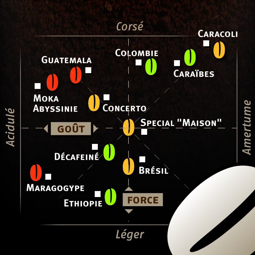 Matrice de positionnement des cafés